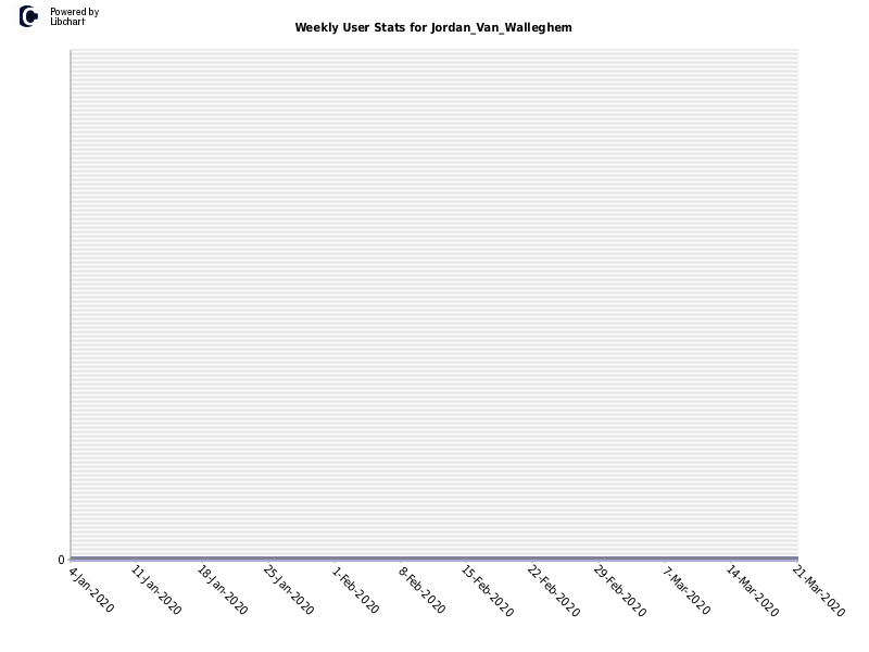 Weekly User Stats for Jordan_Van_Walleghem